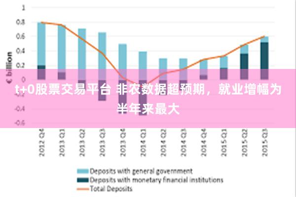 t+0股票交易平台 非农数据超预期，就业增幅为半年来最大